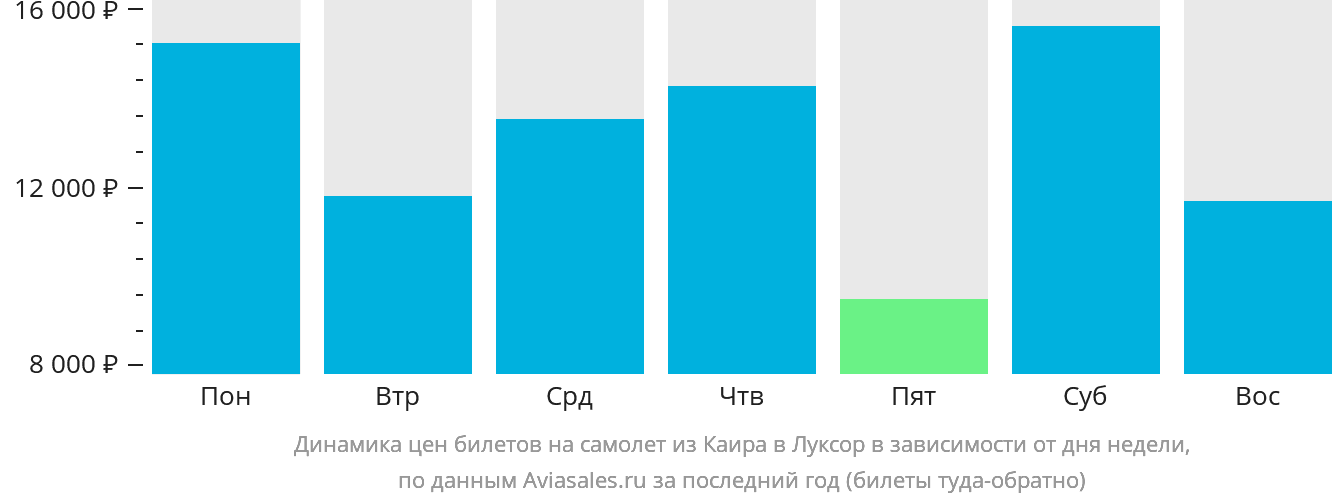 Динамика цен билетов на самолёт из Каира в Луксор в зависимости от дня недели