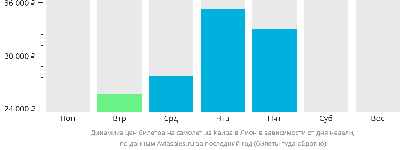 Динамика цен билетов на самолёт из Каира в Лион в зависимости от дня недели