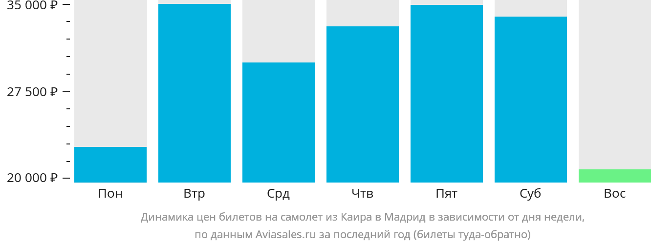 Динамика цен билетов на самолёт из Каира в Мадрид в зависимости от дня недели