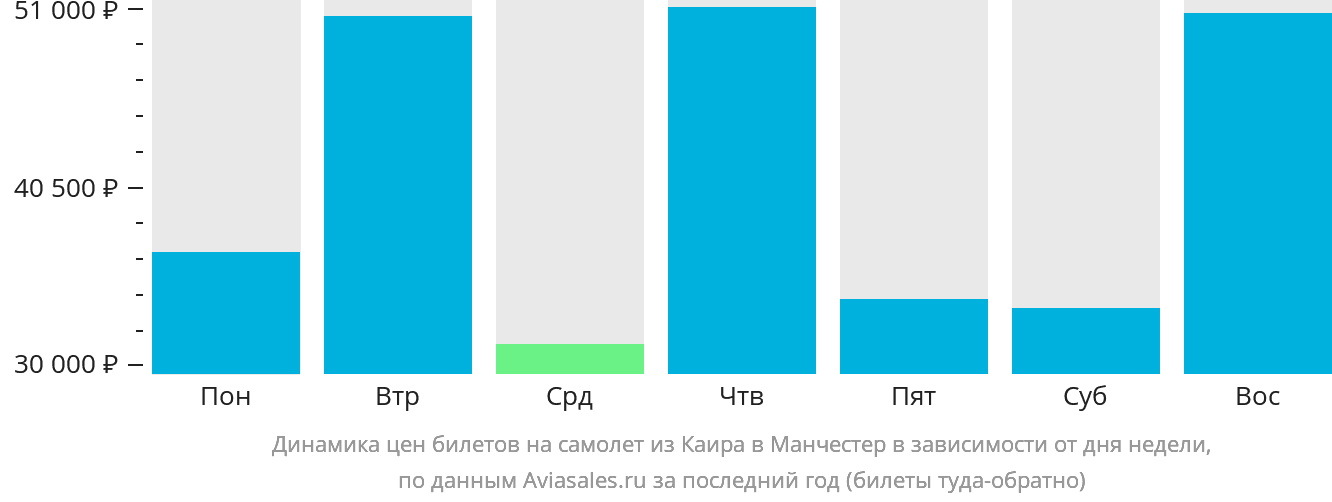 Динамика цен билетов на самолёт из Каира в Манчестер в зависимости от дня недели