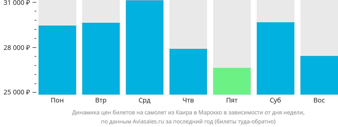 Динамика цен билетов на самолёт из Каира в Марокко в зависимости от дня недели