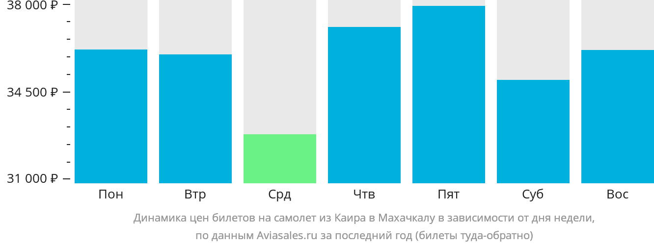 Динамика цен билетов на самолёт из Каира в Махачкалу в зависимости от дня недели