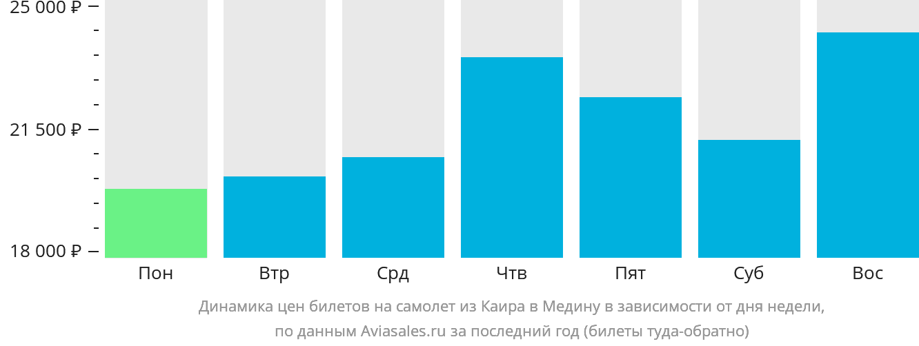 Динамика цен билетов на самолёт из Каира в Медину в зависимости от дня недели