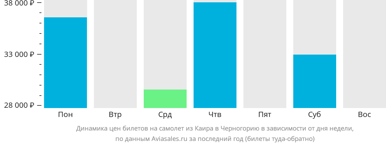 Динамика цен билетов на самолёт из Каира в Черногорию в зависимости от дня недели