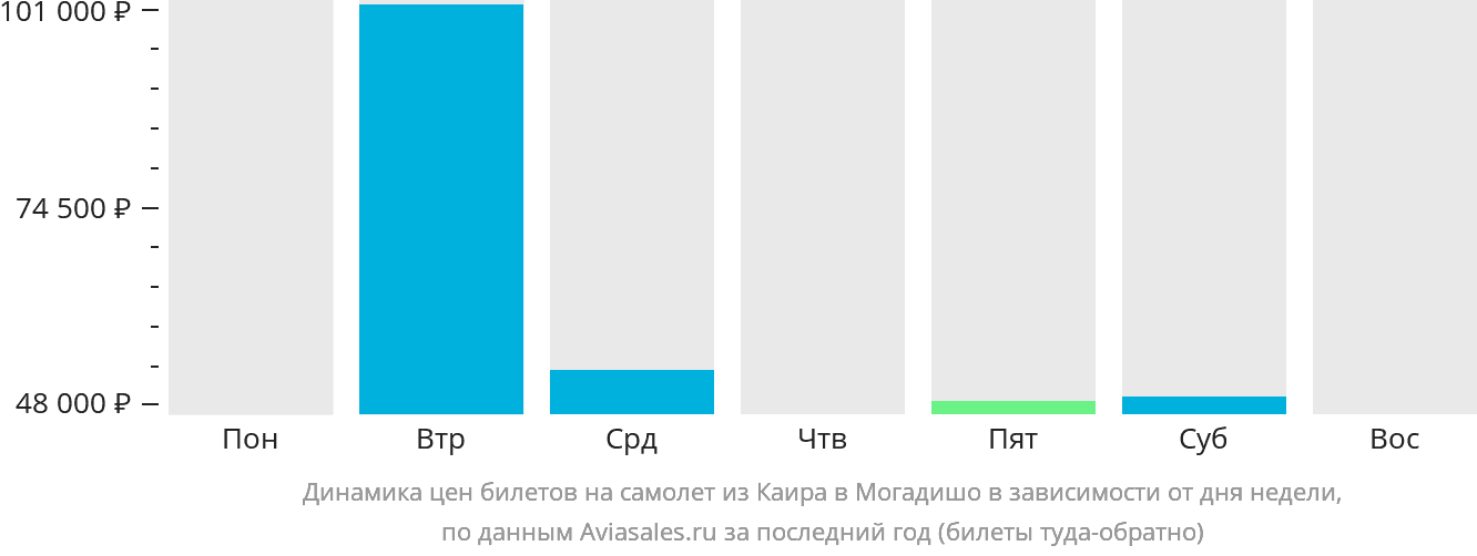 Динамика цен билетов на самолёт из Каира в Могадишо в зависимости от дня недели