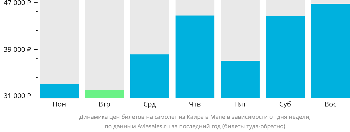Динамика цен билетов на самолёт из Каира в Мале в зависимости от дня недели