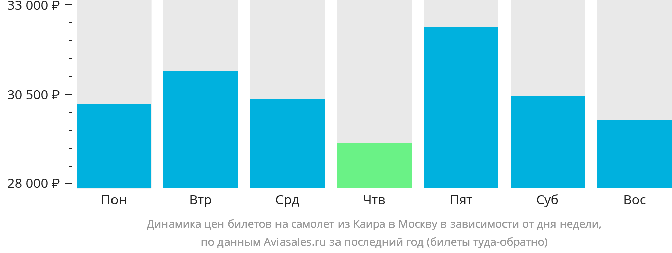 Динамика цен билетов на самолёт из Каира в Москву в зависимости от дня недели