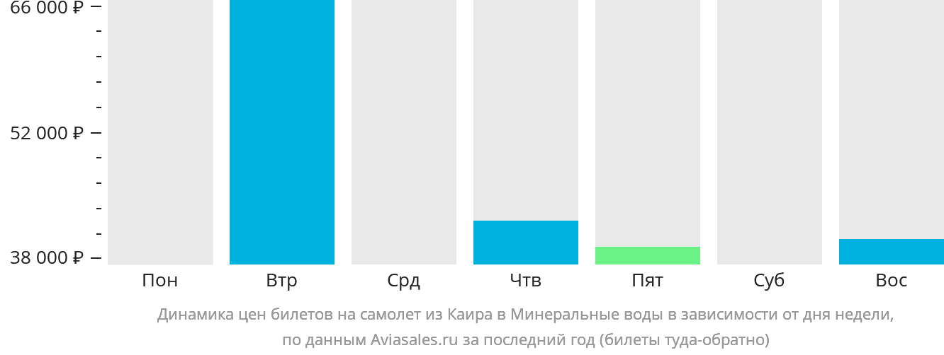 Динамика цен билетов на самолёт из Каира в Минеральные Воды в зависимости от дня недели