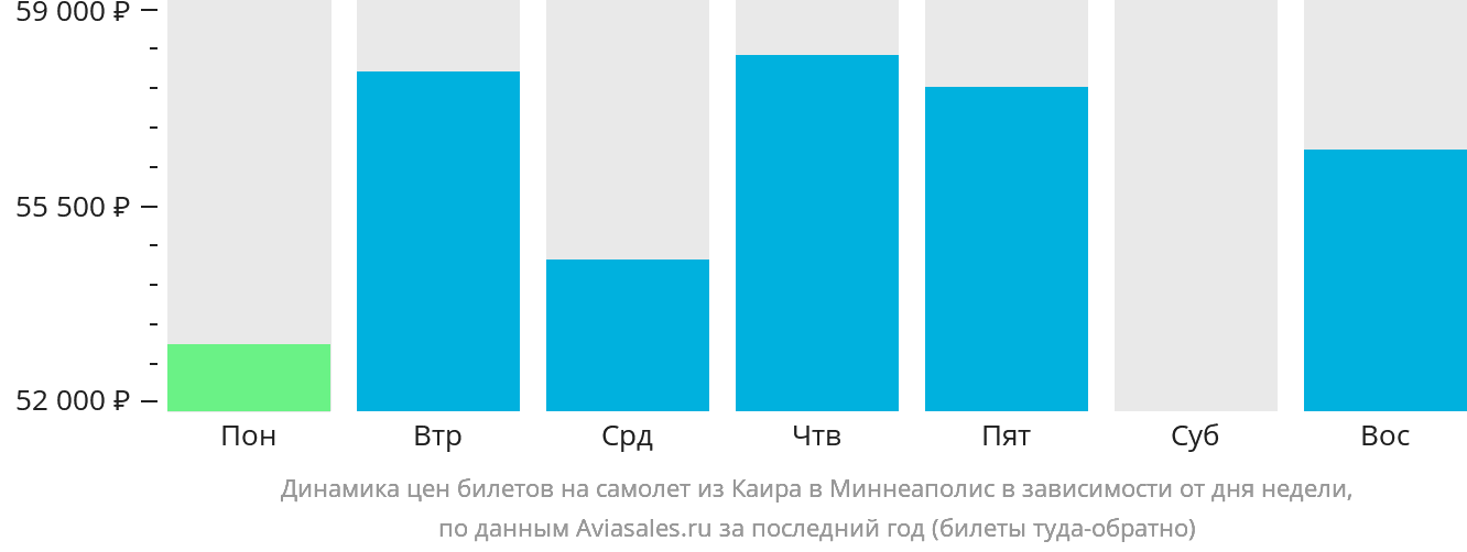 Динамика цен билетов на самолёт из Каира в Миннеаполис в зависимости от дня недели