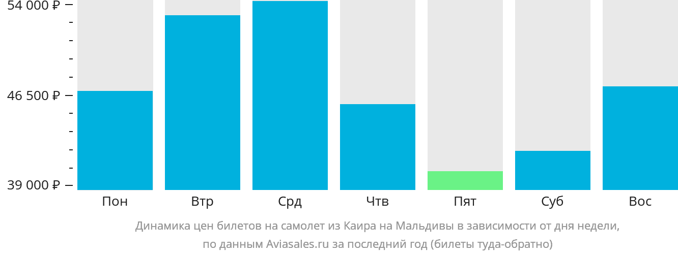 Динамика цен билетов на самолёт из Каира на Мальдивы в зависимости от дня недели