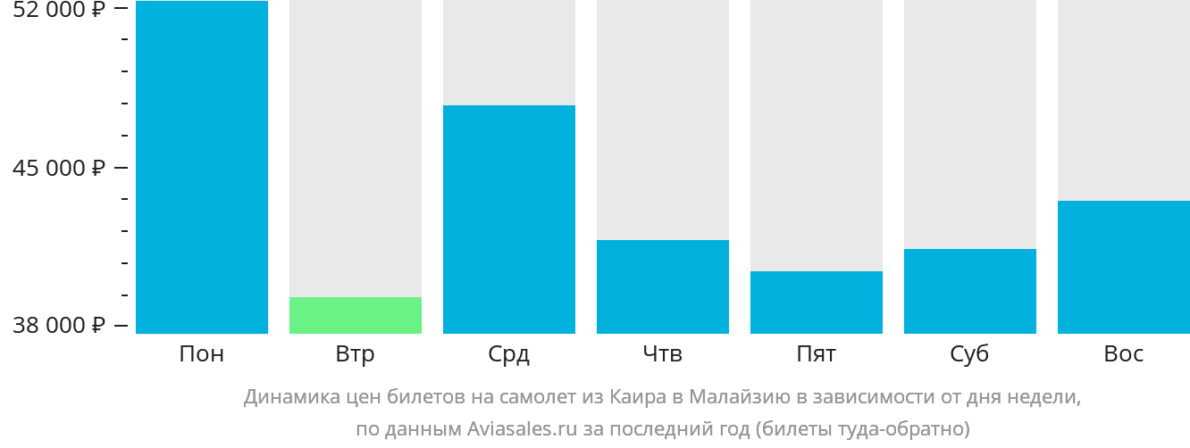 Динамика цен билетов на самолёт из Каира в Малайзию в зависимости от дня недели
