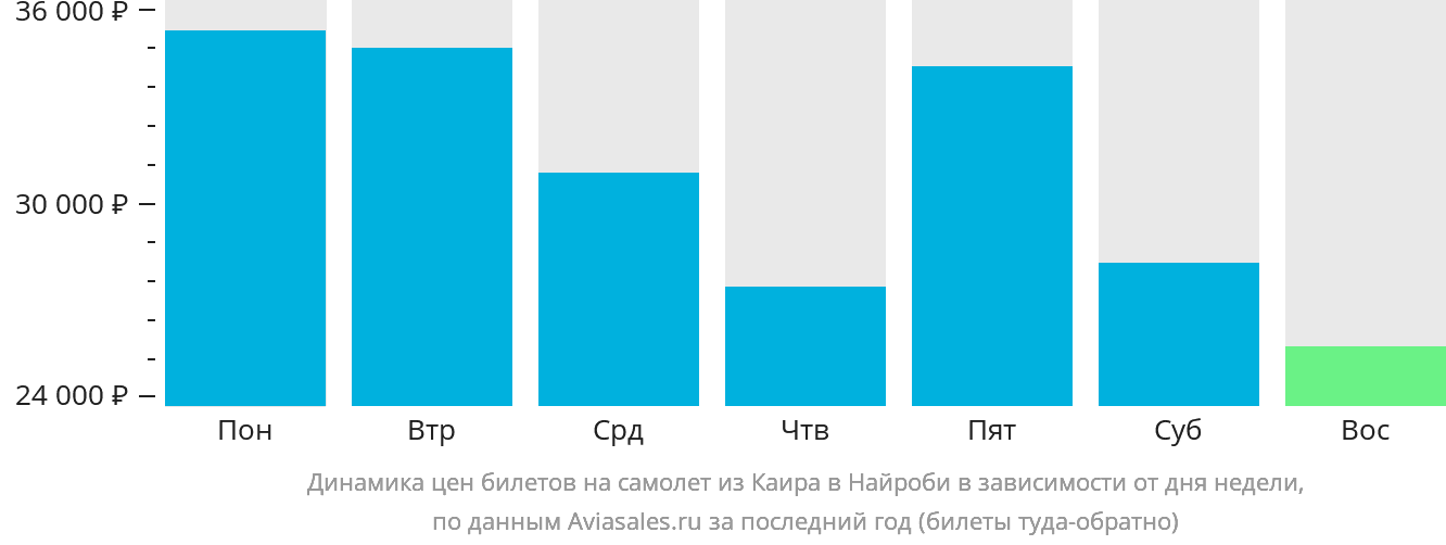 Динамика цен билетов на самолёт из Каира в Найроби в зависимости от дня недели