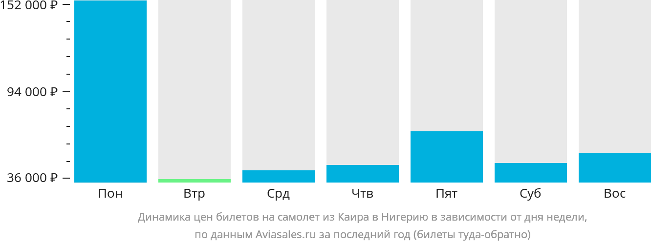 Динамика цен билетов на самолёт из Каира в Нигерию в зависимости от дня недели
