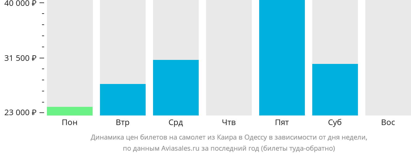 Динамика цен билетов на самолёт из Каира в Одессу в зависимости от дня недели