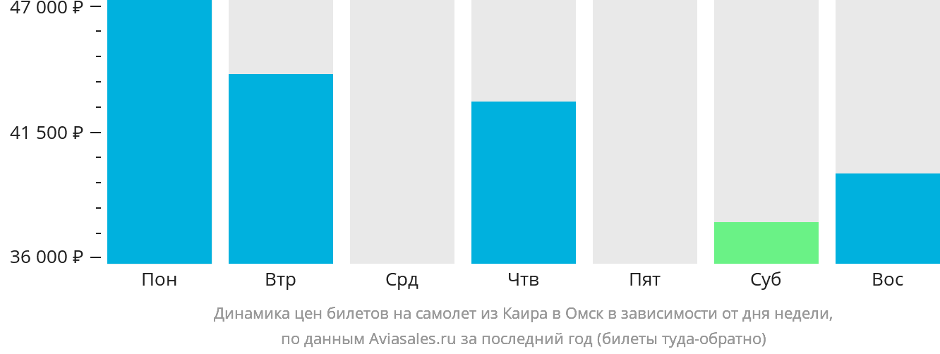 Динамика цен билетов на самолёт из Каира в Омск в зависимости от дня недели