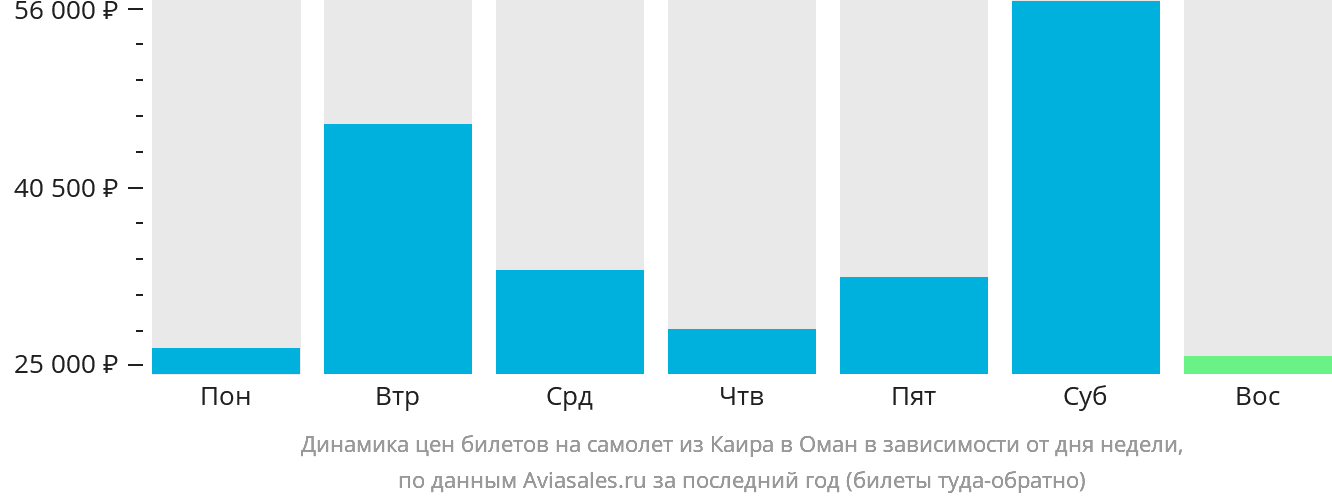 Динамика цен билетов на самолёт из Каира в Оман в зависимости от дня недели