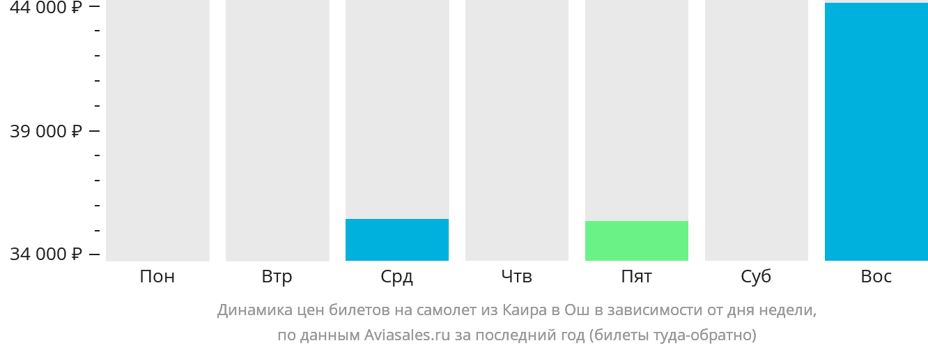 Динамика цен билетов на самолёт из Каира в Ош в зависимости от дня недели