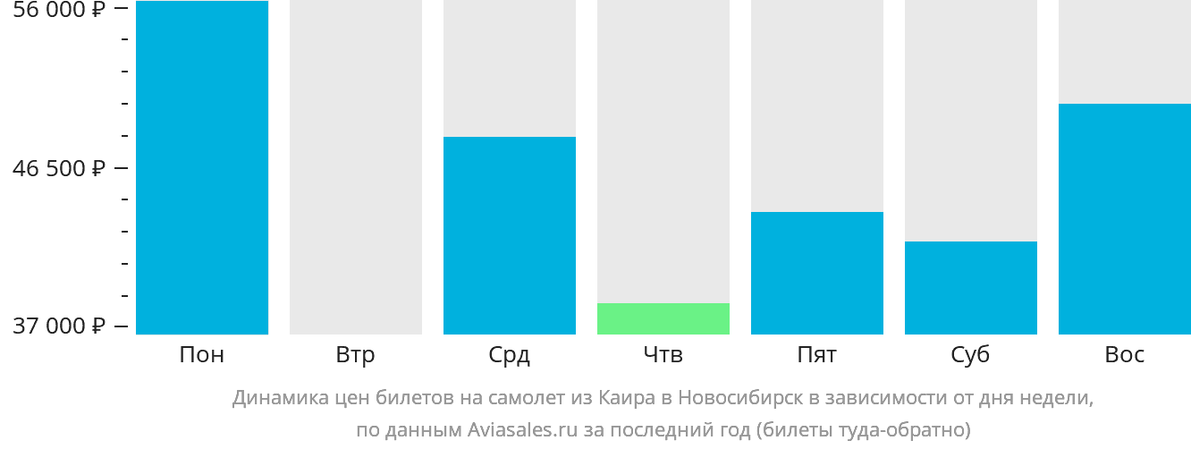 Динамика цен билетов на самолёт из Каира в Новосибирск в зависимости от дня недели