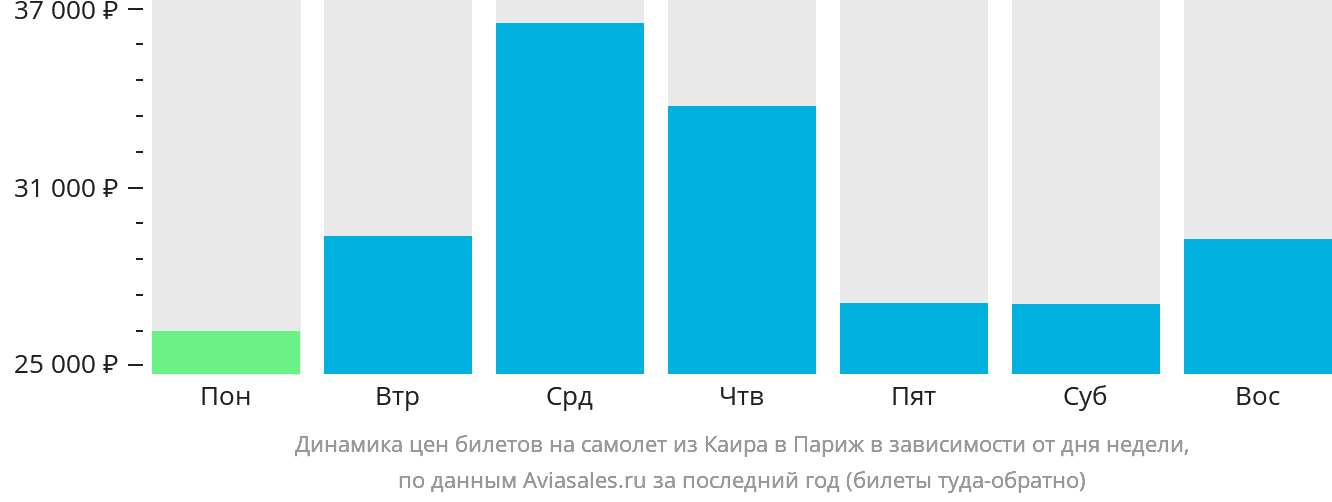 Динамика цен билетов на самолёт из Каира в Париж в зависимости от дня недели