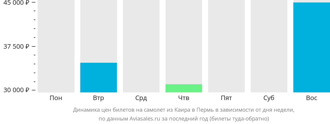 Динамика цен билетов на самолёт из Каира в Пермь в зависимости от дня недели