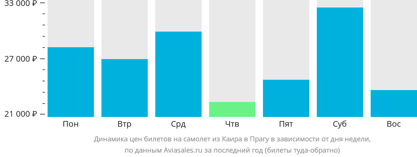 Динамика цен билетов на самолёт из Каира в Прагу в зависимости от дня недели