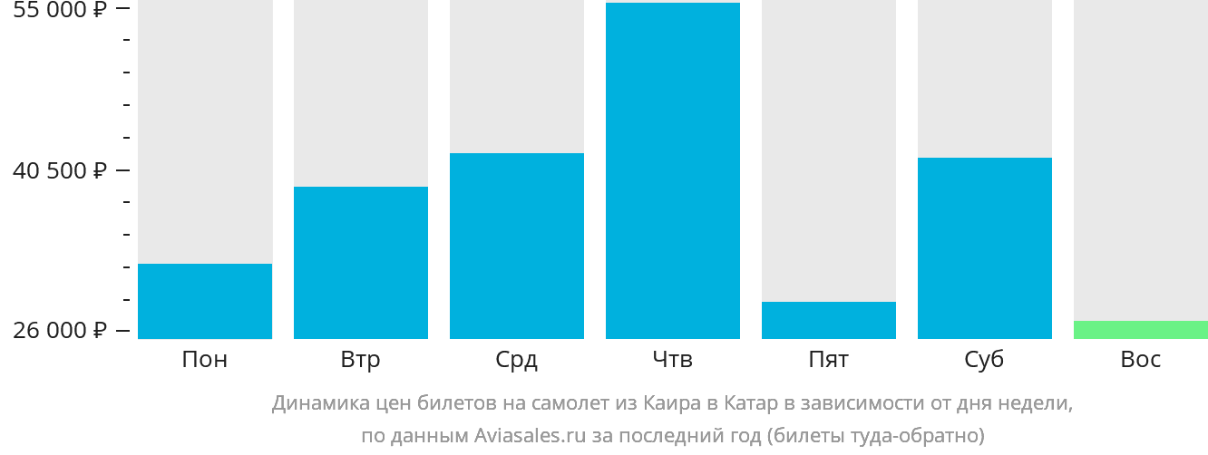 Динамика цен билетов на самолёт из Каира в Катар в зависимости от дня недели