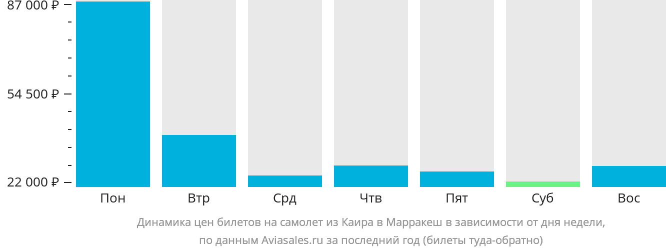 Динамика цен билетов на самолёт из Каира в Марракеш в зависимости от дня недели