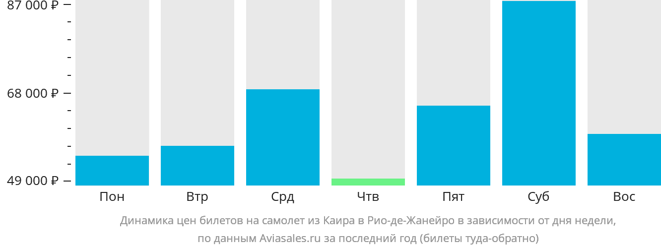 Динамика цен билетов на самолёт из Каира в Рио-де-Жанейро в зависимости от дня недели