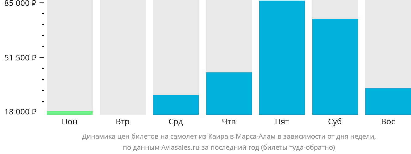 Динамика цен билетов на самолёт из Каира в Марса-Алам в зависимости от дня недели
