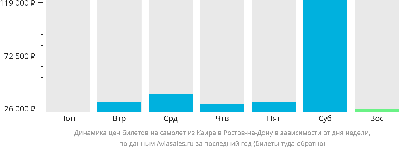 Динамика цен билетов на самолёт из Каира в Ростов-на-Дону в зависимости от дня недели