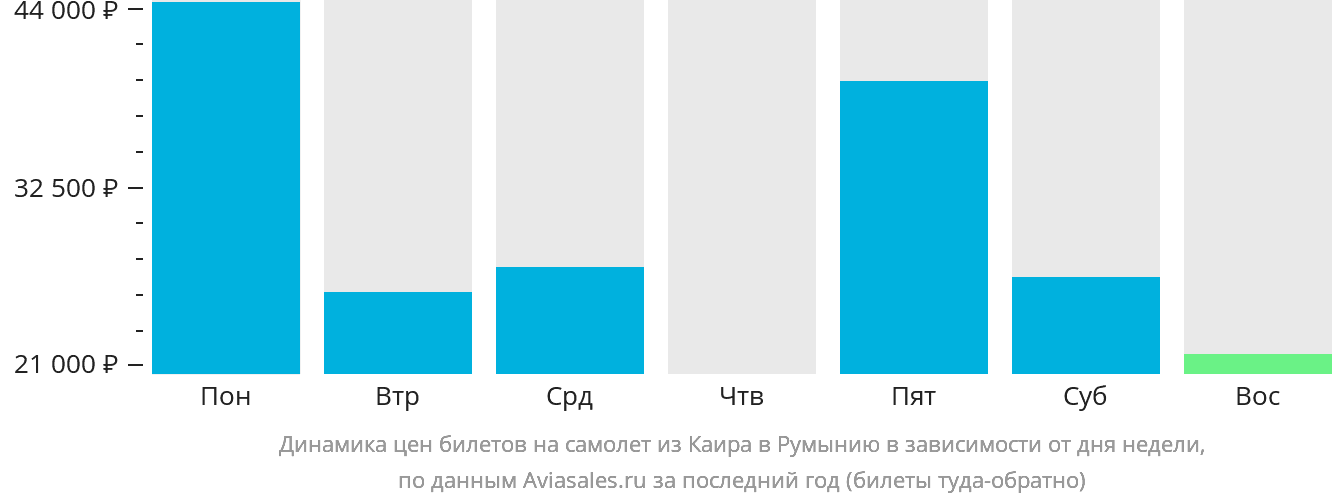 Динамика цен билетов на самолёт из Каира в Румынию в зависимости от дня недели