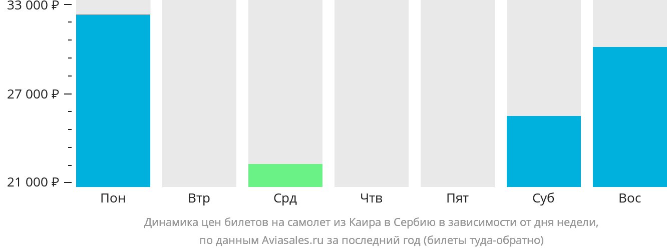 Динамика цен билетов на самолёт из Каира в Сербию в зависимости от дня недели