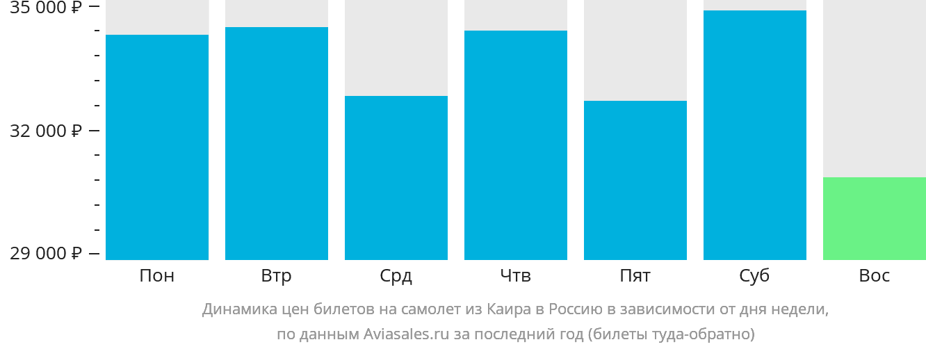 Динамика цен билетов на самолёт из Каира в Россию в зависимости от дня недели