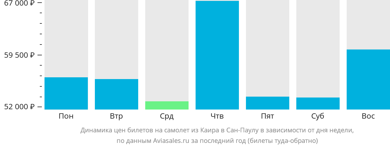 Динамика цен билетов на самолёт из Каира в Сан-Паулу в зависимости от дня недели