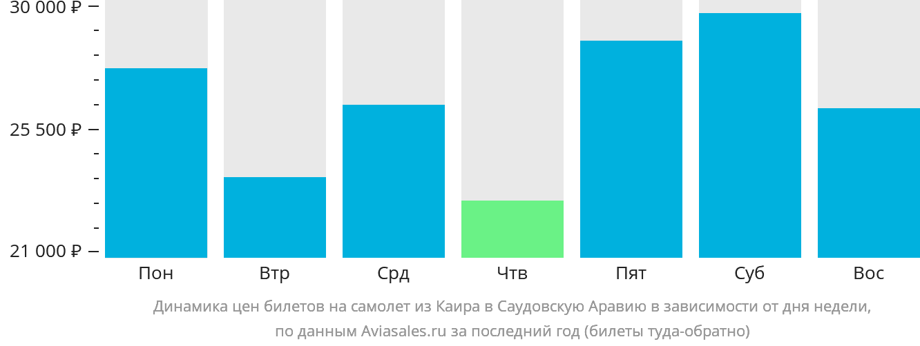 Динамика цен билетов на самолёт из Каира в Саудовскую Аравию в зависимости от дня недели