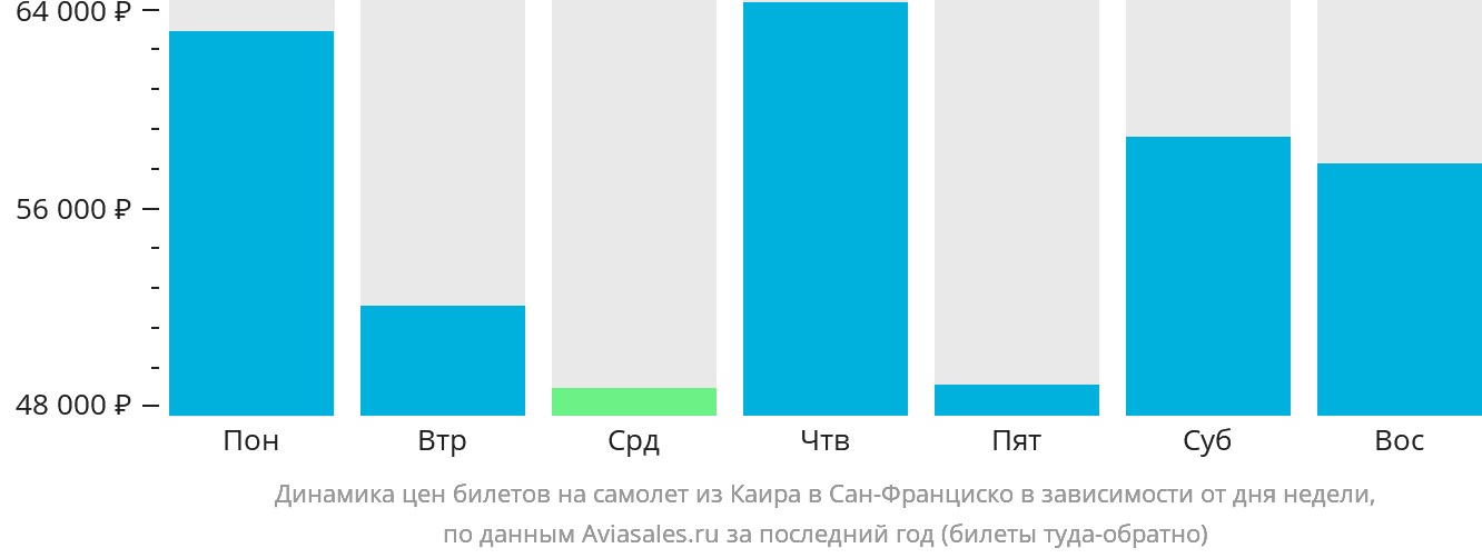 Динамика цен билетов на самолёт из Каира в Сан-Франциско в зависимости от дня недели