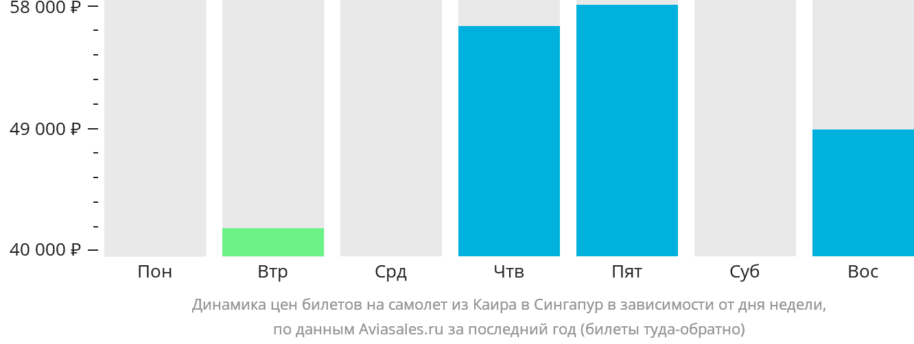 Динамика цен билетов на самолёт из Каира в Сингапур в зависимости от дня недели
