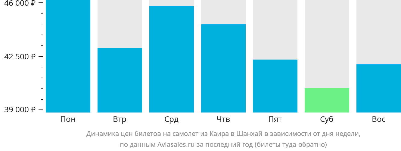 Динамика цен билетов на самолёт из Каира в Шанхай в зависимости от дня недели