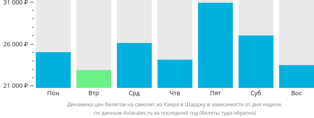 Динамика цен билетов на самолёт из Каира в Шарджу в зависимости от дня недели