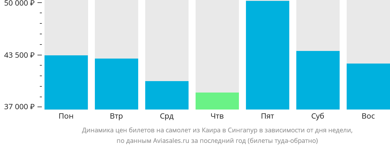 Динамика цен билетов на самолёт из Каира в Сингапур в зависимости от дня недели