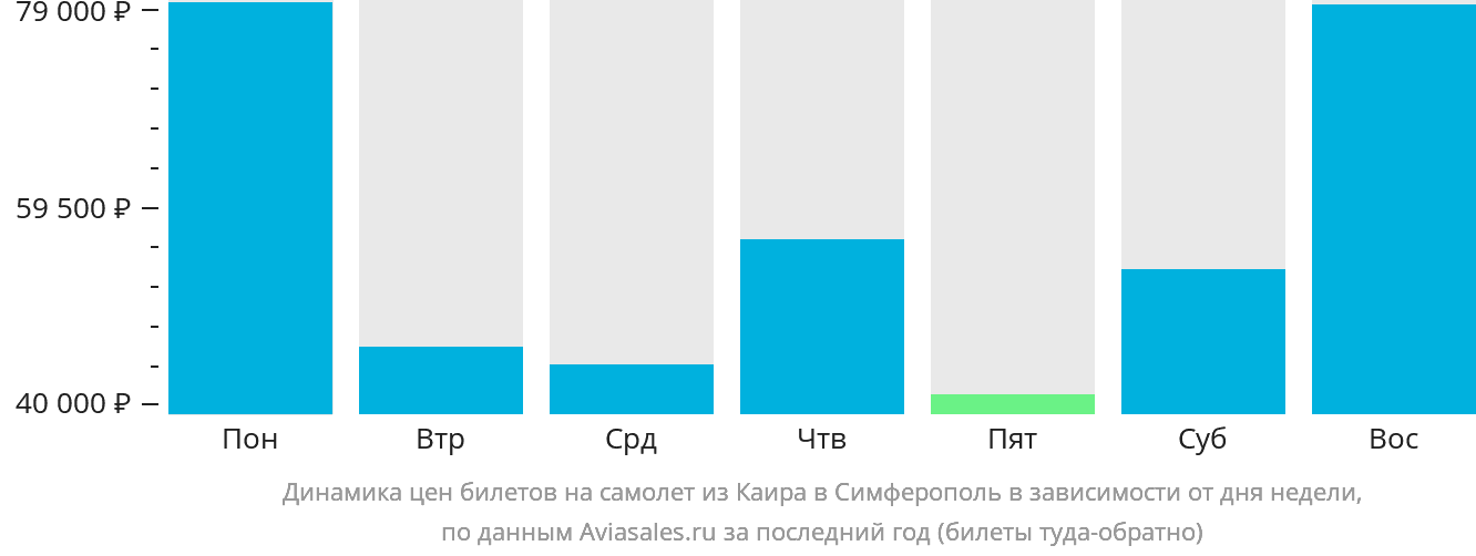 Динамика цен билетов на самолёт из Каира в Симферополь в зависимости от дня недели