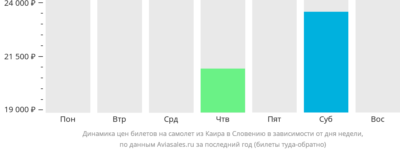 Динамика цен билетов на самолёт из Каира в Словению в зависимости от дня недели