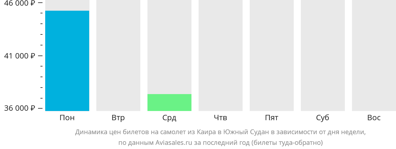 Динамика цен билетов на самолёт из Каира в Южный Судан в зависимости от дня недели