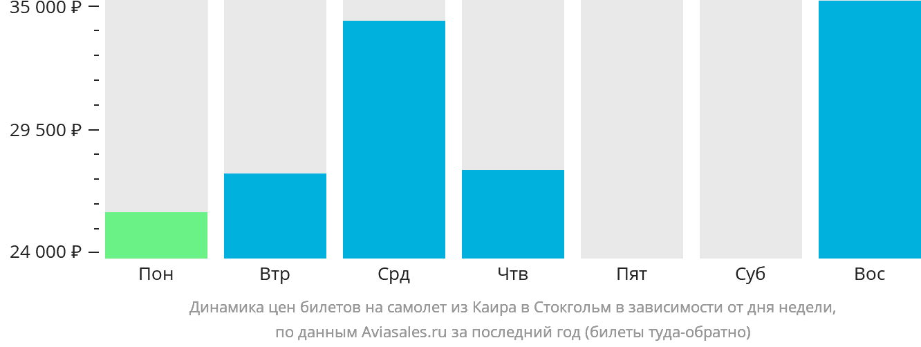 Динамика цен билетов на самолёт из Каира в Стокгольм в зависимости от дня недели