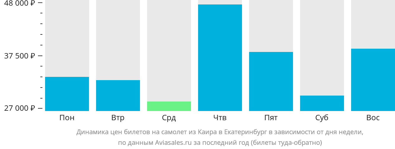 Динамика цен билетов на самолёт из Каира в Екатеринбург в зависимости от дня недели
