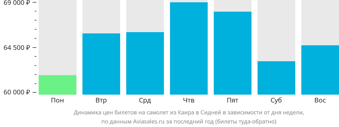 Динамика цен билетов на самолёт из Каира в Сидней в зависимости от дня недели