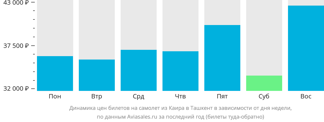 Динамика цен билетов на самолёт из Каира в Ташкент в зависимости от дня недели