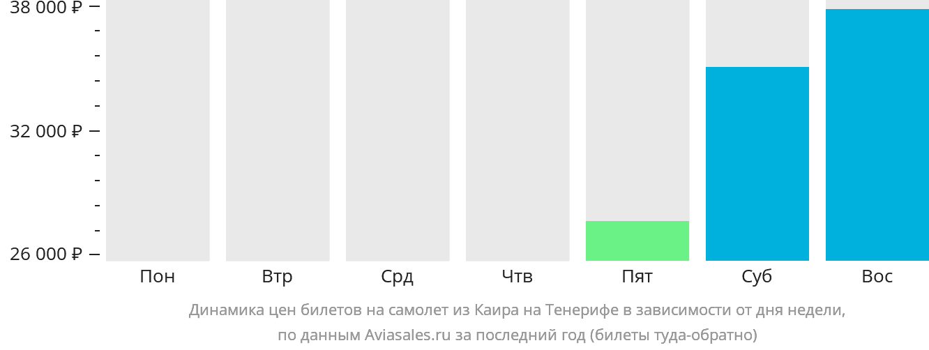 Динамика цен билетов на самолёт из Каира на Тенерифе в зависимости от дня недели