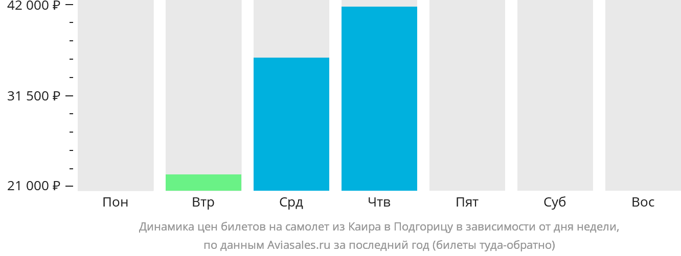 Динамика цен билетов на самолёт из Каира в Подгорицу в зависимости от дня недели