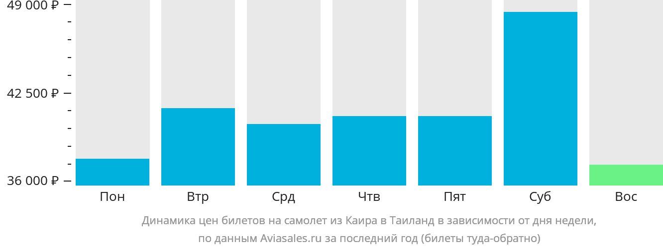 Динамика цен билетов на самолёт из Каира в Таиланд в зависимости от дня недели